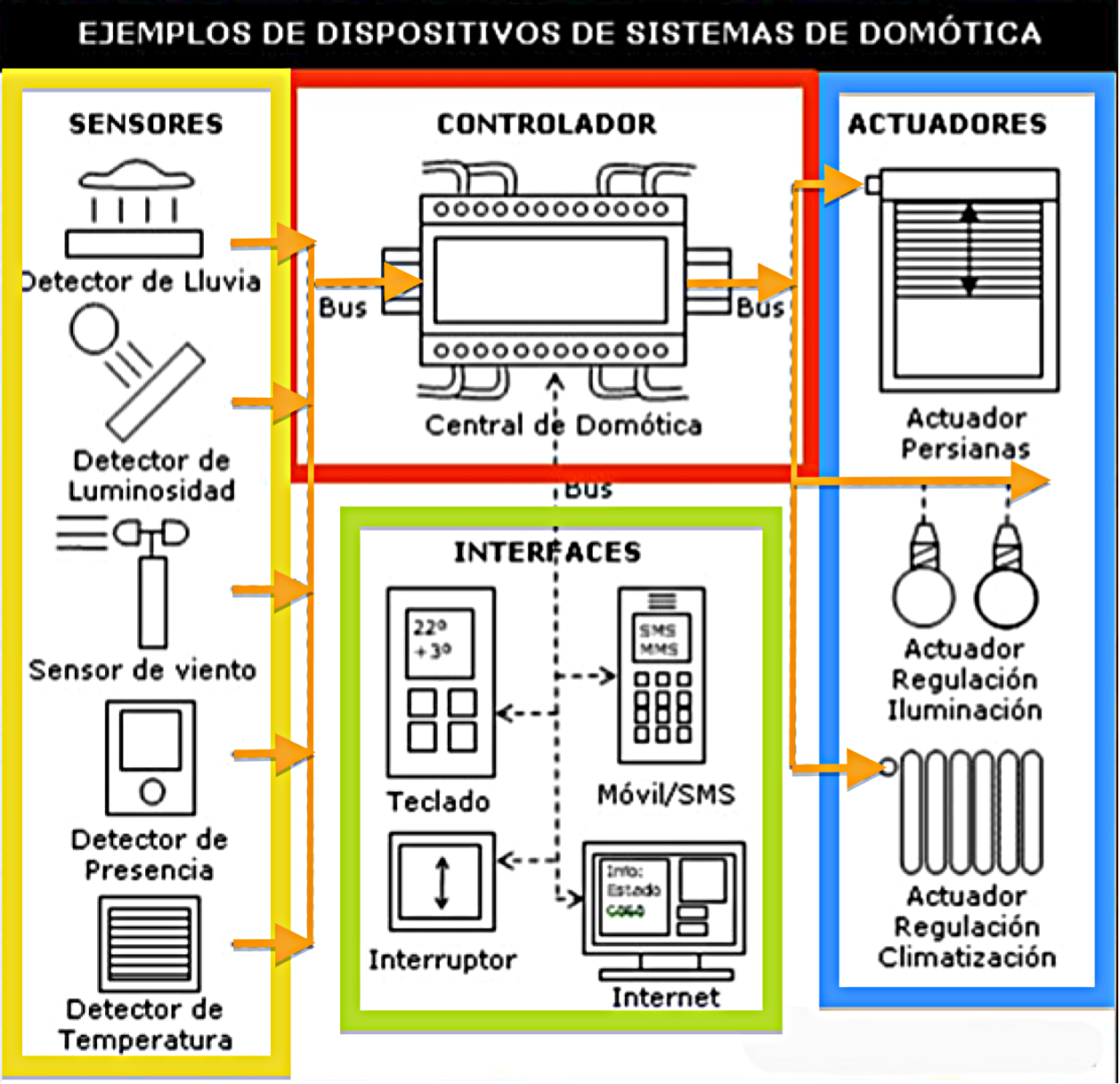 domótica casa inteligente